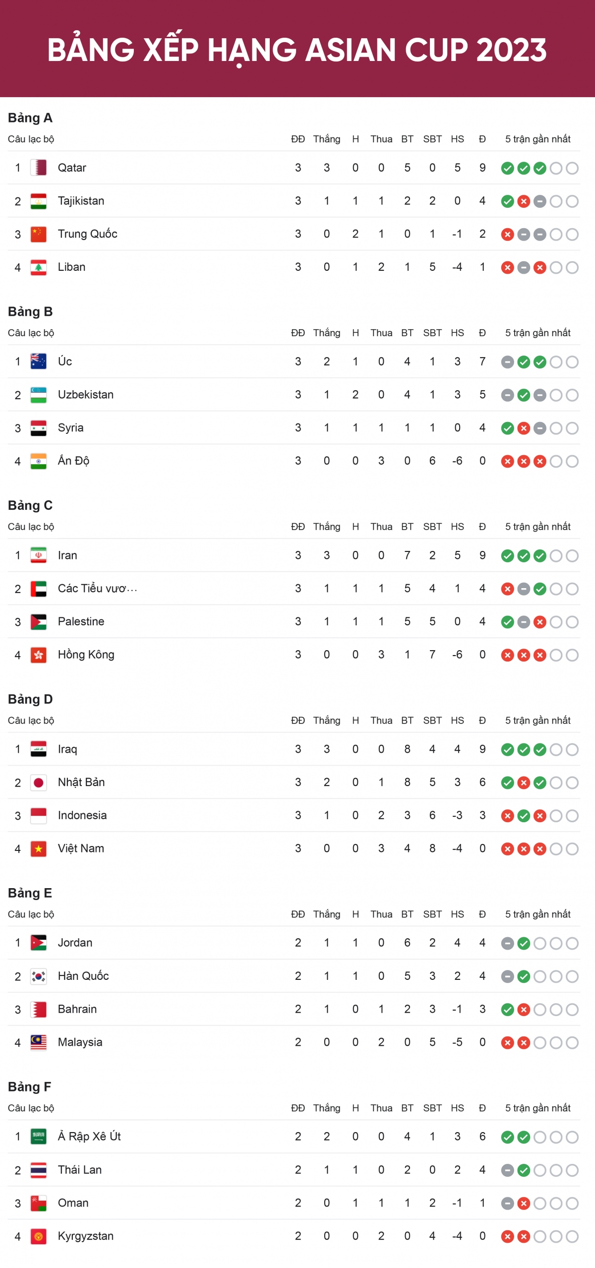 Bảng xếp hạng Asian Cup 2023 mới nhất: 12 đội đã có vé vào vòng 1/8