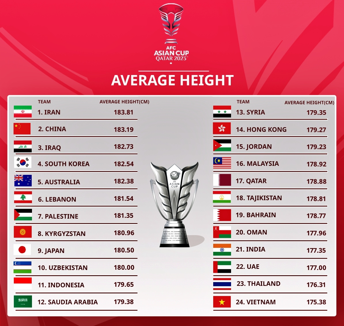 Bảng xếp hạng chiều cao ở Asian Cup 2023: ĐT Việt Nam đứng cuối