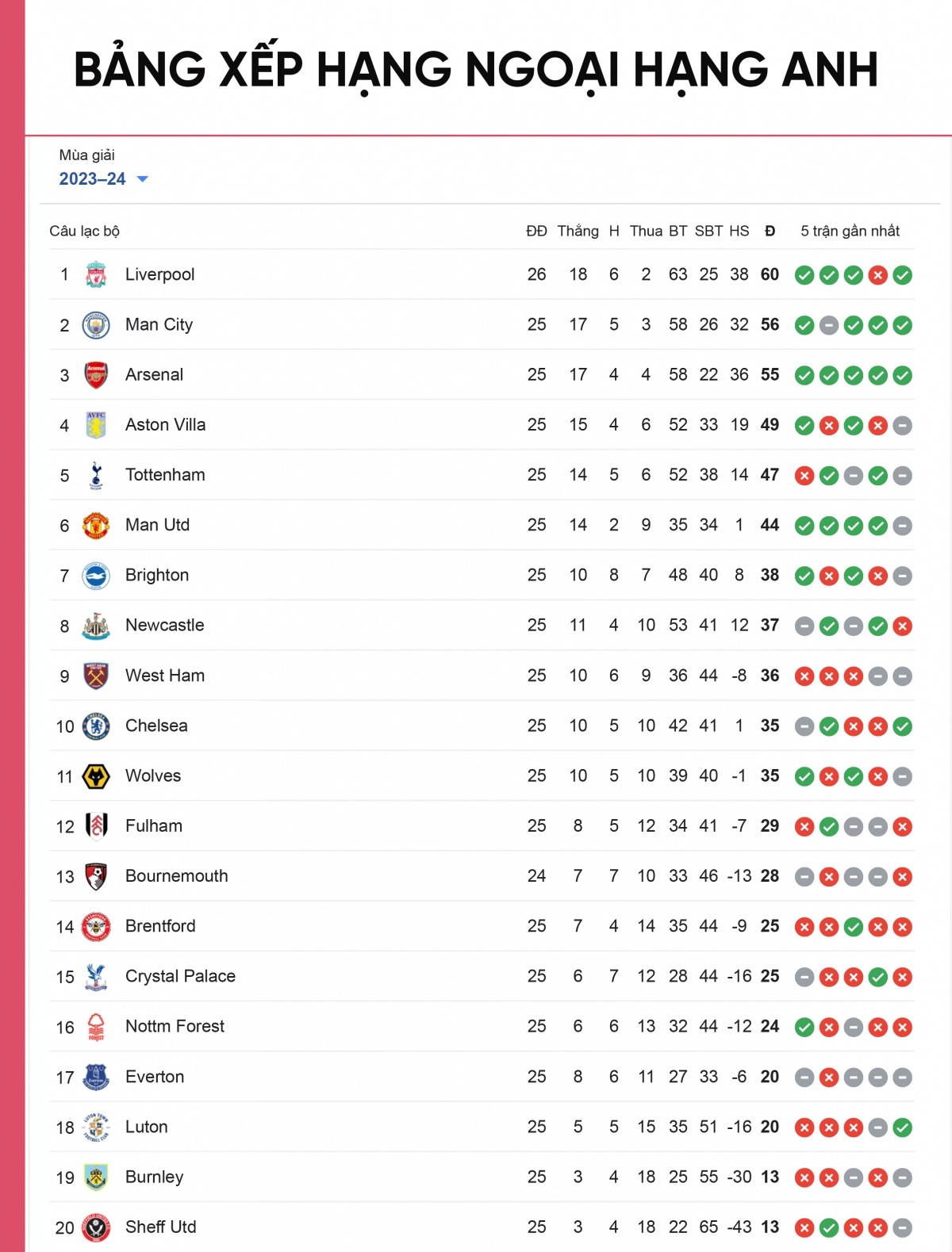 Bảng xếp hạng Ngoại hạng Anh mới nhất: Liverpool hơn Arsenal 5 điểm