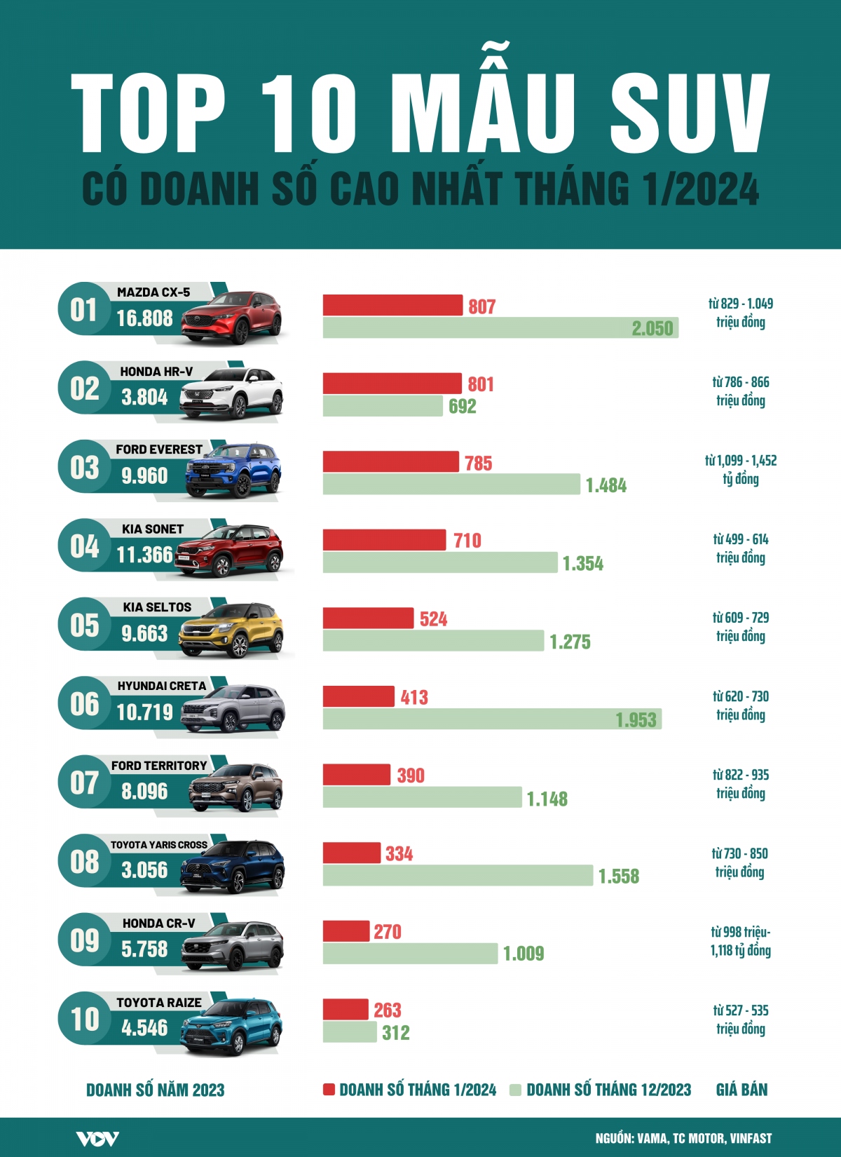 Top 10 mẫu xe SUV bán tốt nhất thị trường Việt tháng 1/2024
