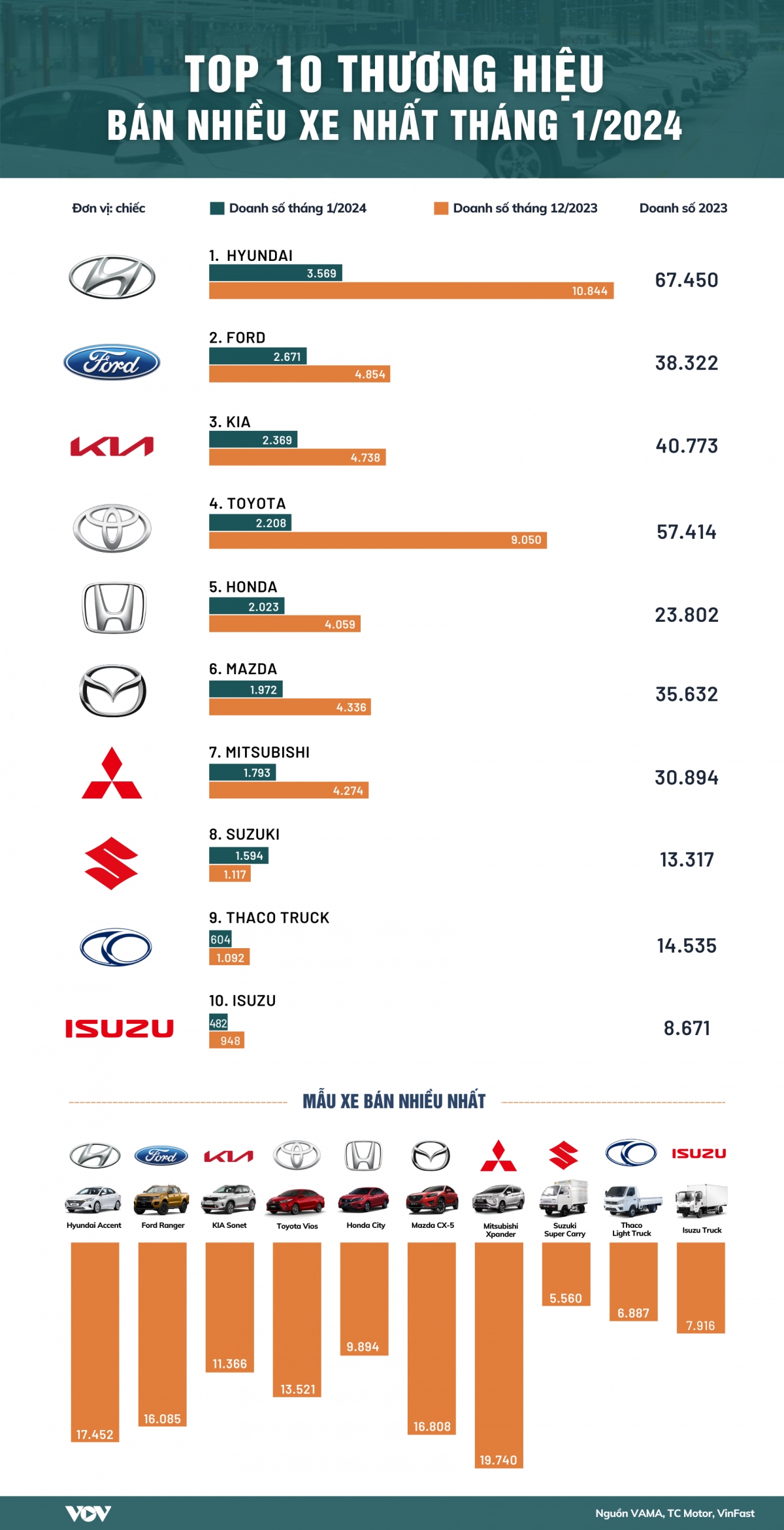 Top 10 thương hiệu xe ô tô bán chạy nhất tháng đầu năm 2024
