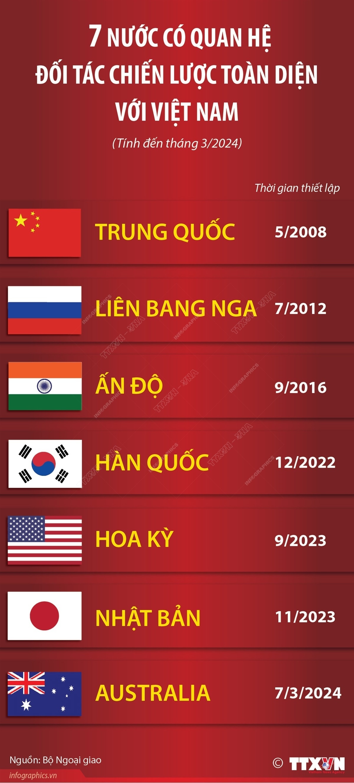 Bảy nước có quan hệ Đối tác chiến lược toàn diện với Việt Nam