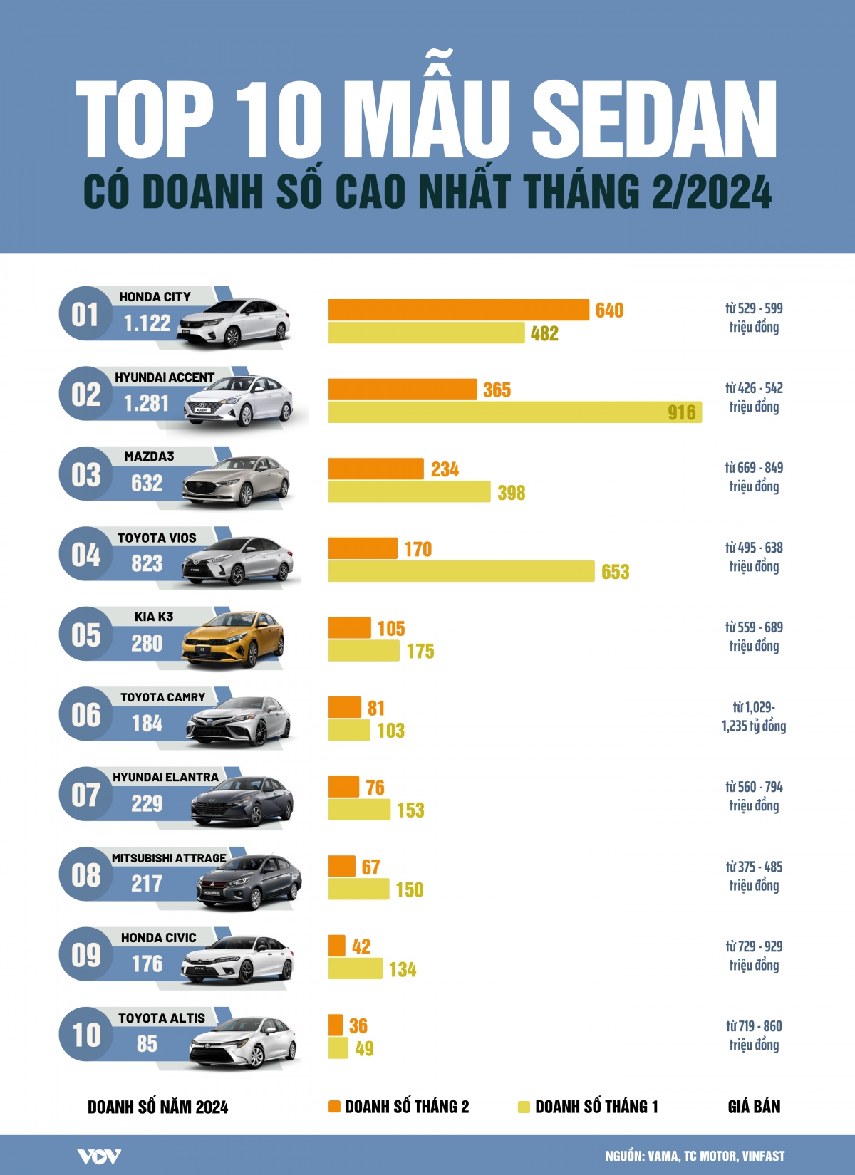 Doanh số 10 xe Sedan bán chạy nhất Việt Nam tháng 2/2024