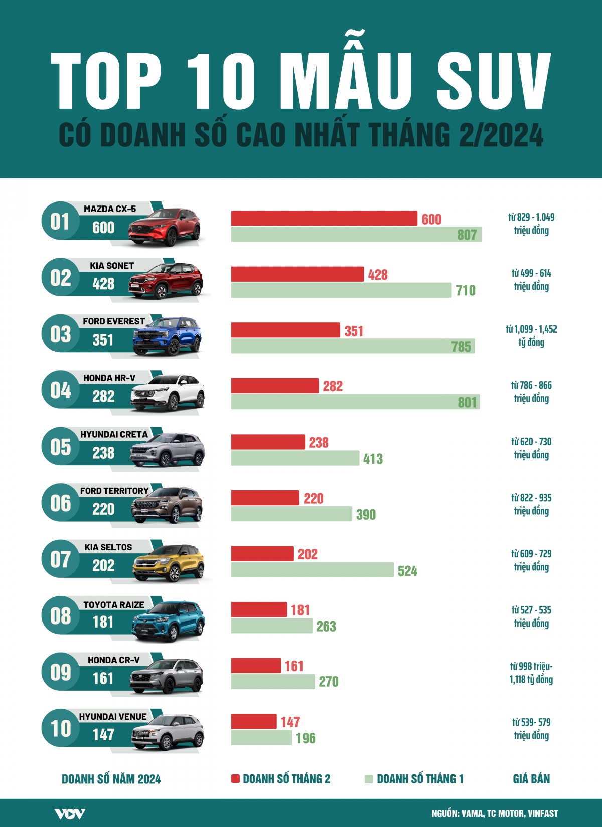 10 mẫu xe SUV bán chạy tháng 2/2024 tại Việt Nam: Mazda CX5 đứng đầu
