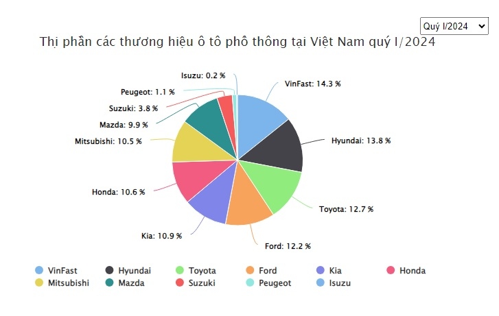 VinFast dẫn đầu thị trường ô tô Việt Nam trong quý 1