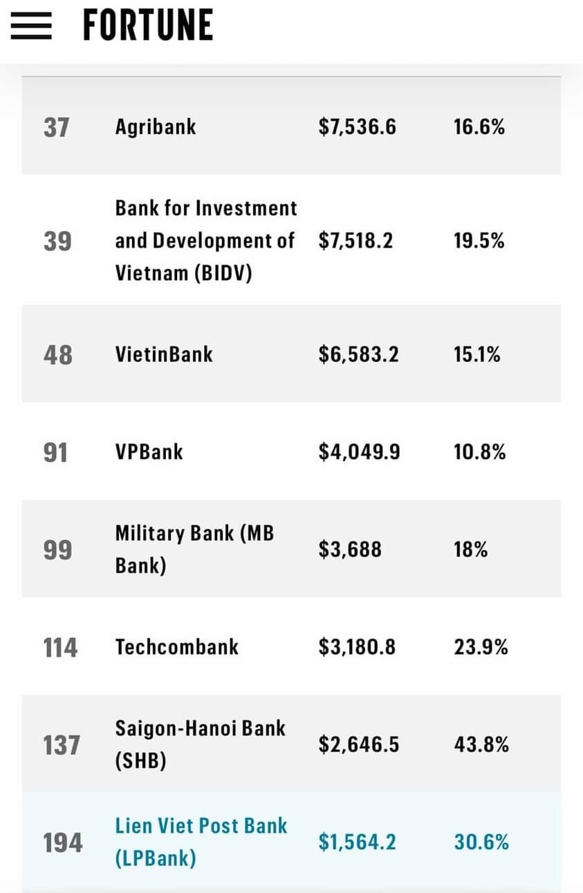 Agribank trong top 50 doanh nghiệp lớn nhất khu vực Đông Nam Á
