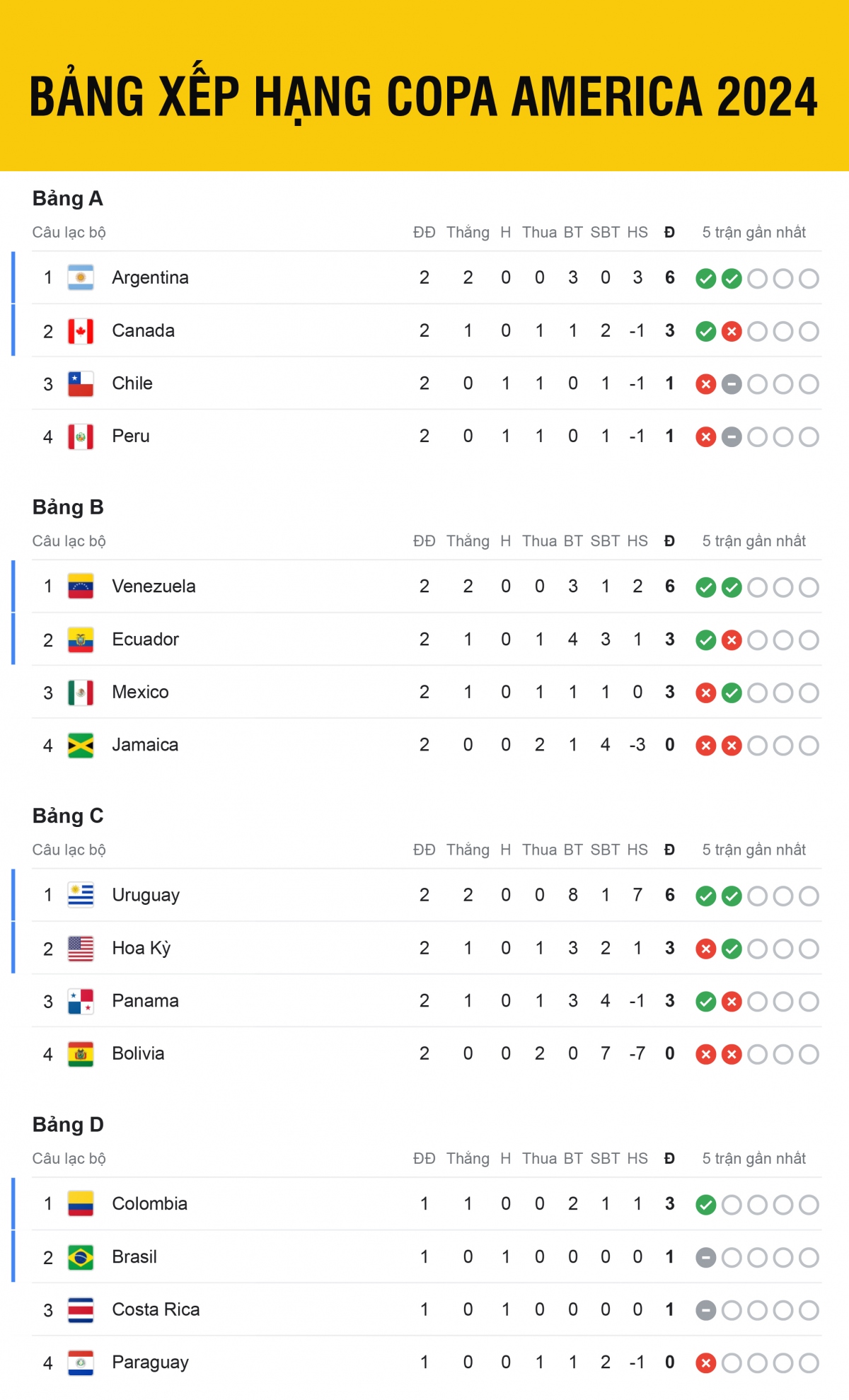 Bảng xếp hạng Copa America 2024 mới nhất: Mỹ nguy cơ bị loại từ vòng bảng