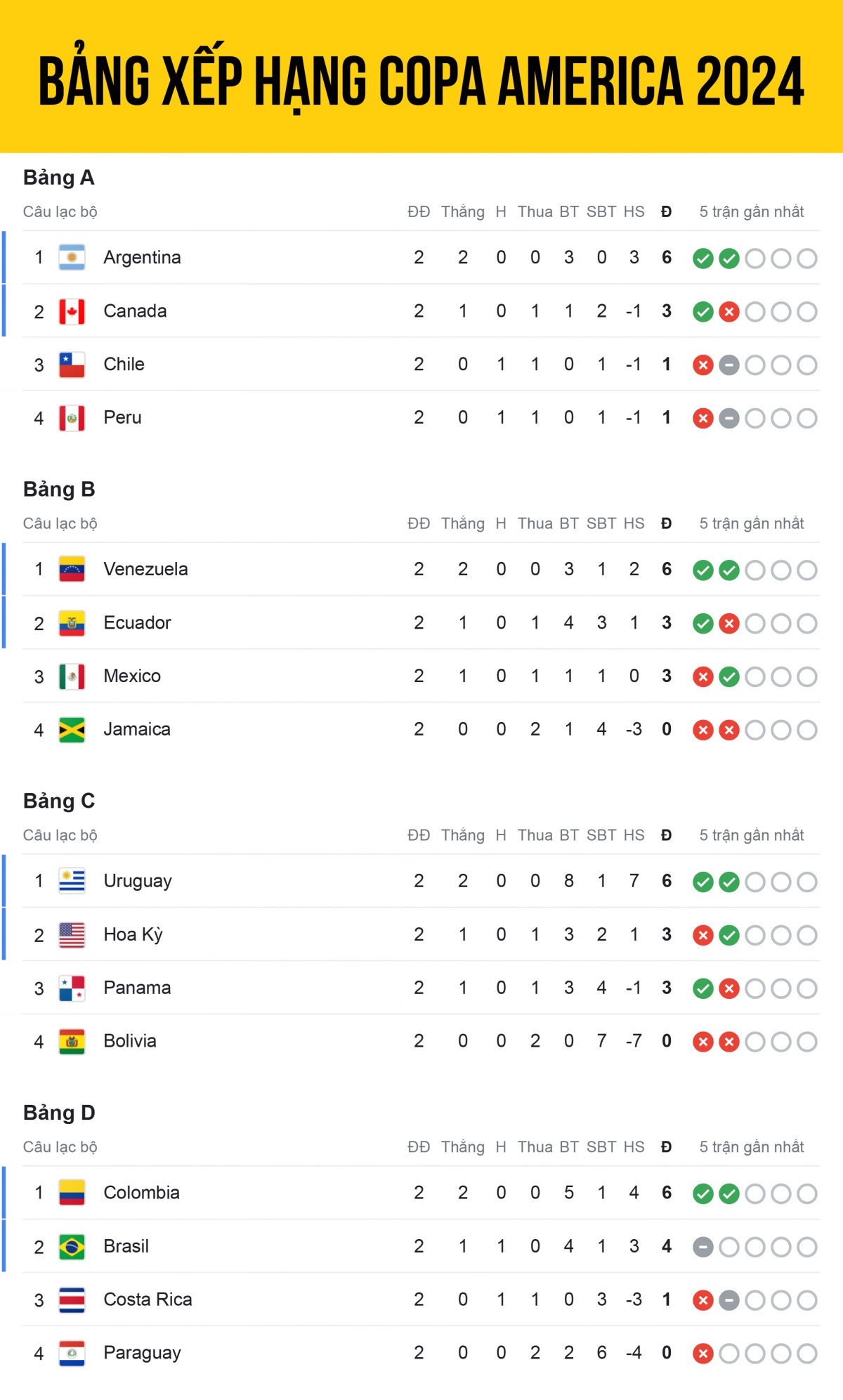 Bảng xếp hạng Copa America 2024 mới nhất: Xác định 3 đội vào tứ kết sớm
