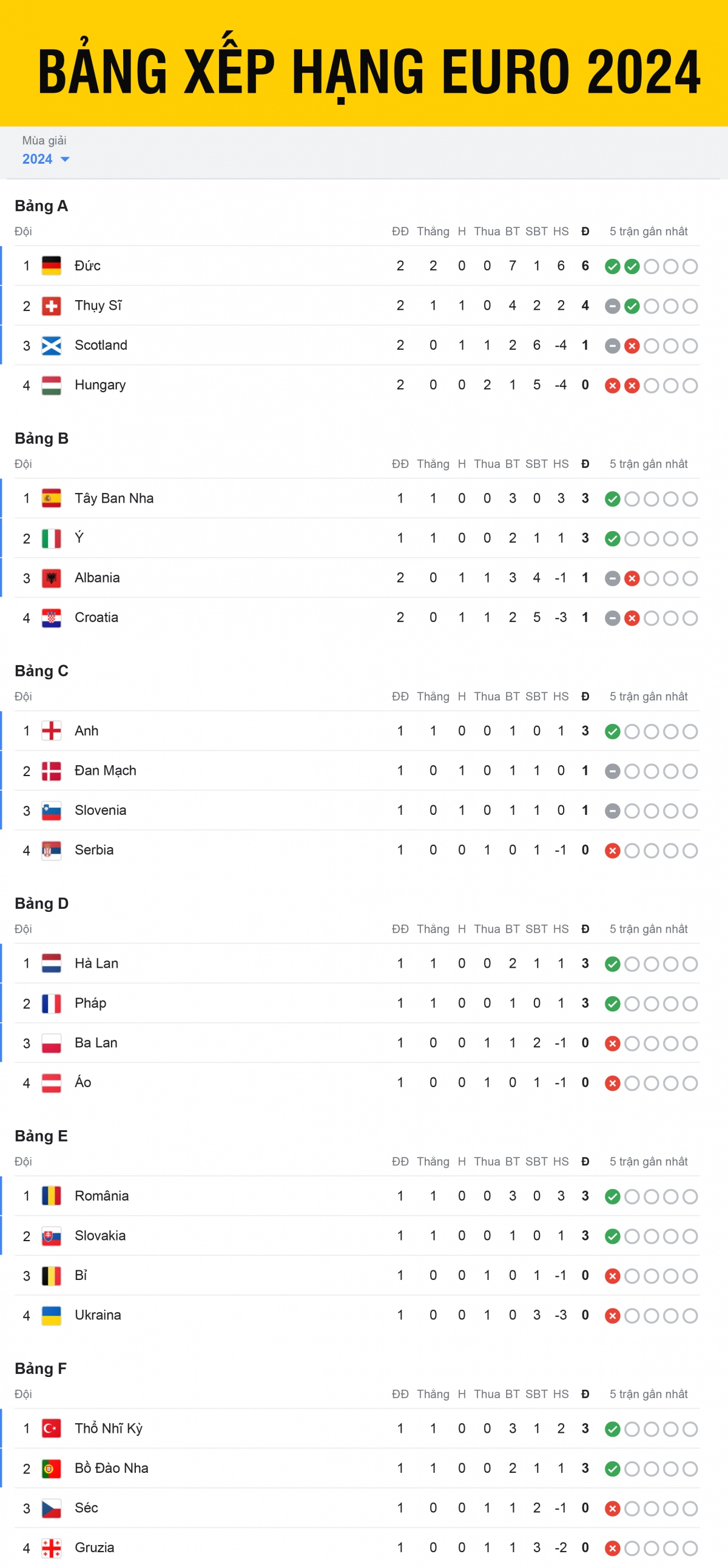 Bảng xếp hạng EURO 2024 mới nhất: Đức giành vé vào vòng 1/8
