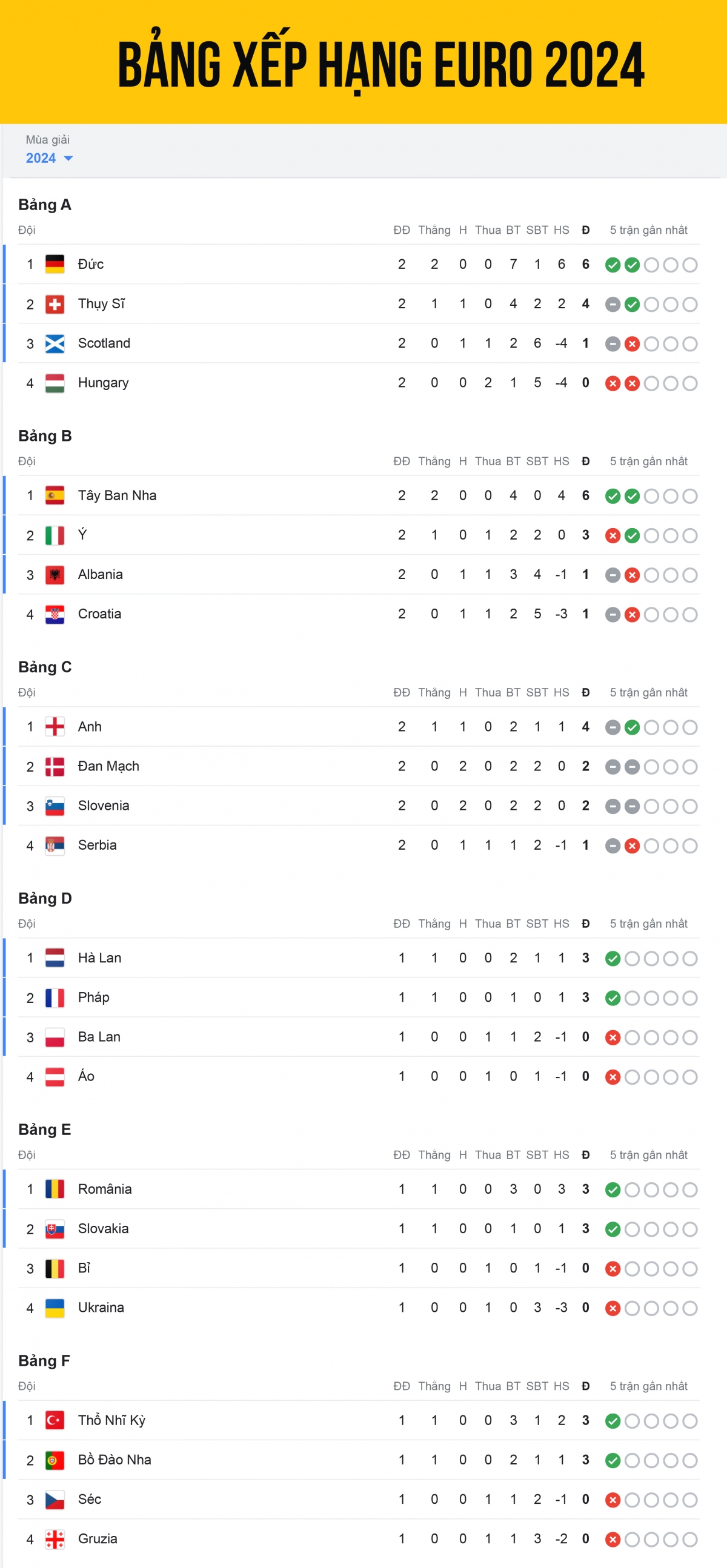 Bảng xếp hạng EURO 2024 mới nhất: Xác định 2 đội giành vé sớm vào vòng 1/8