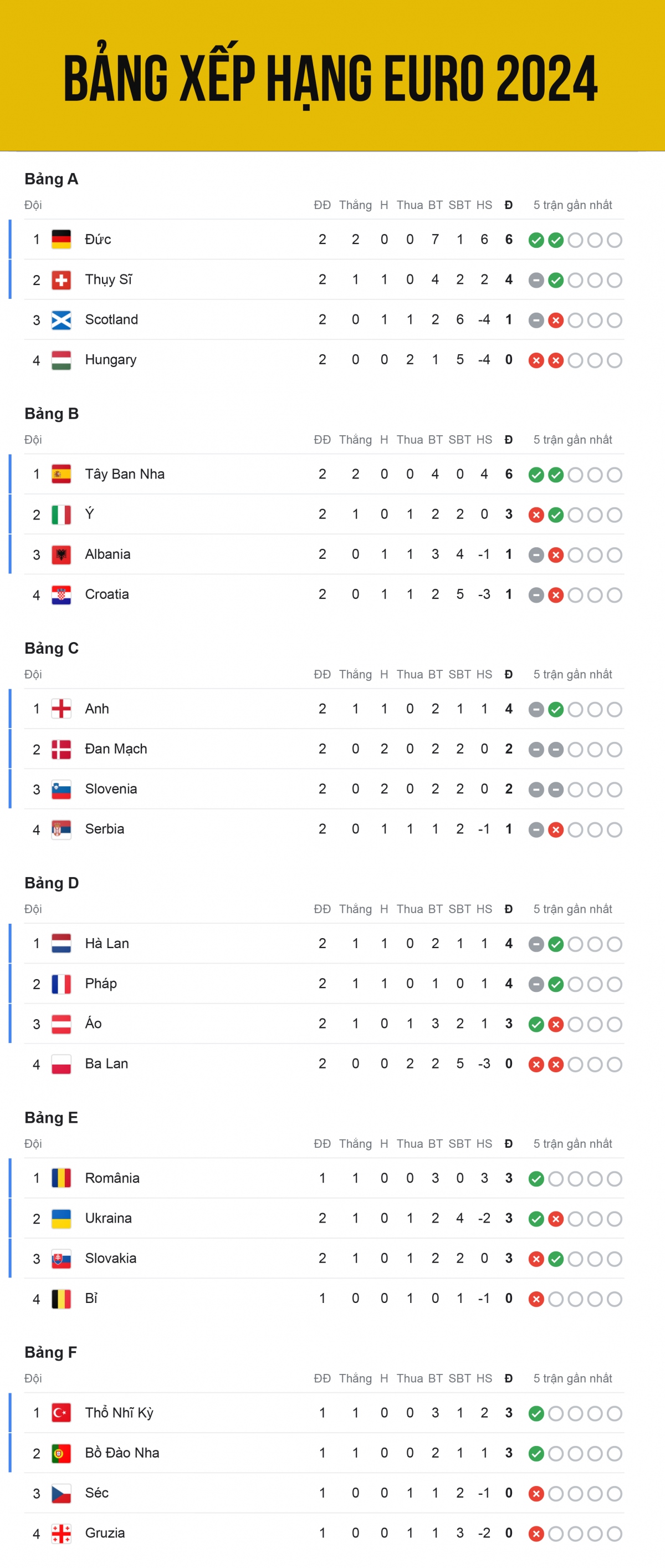 Bảng xếp hạng EURO 2024 mới nhất: Xác định đội đầu tiên bị loại