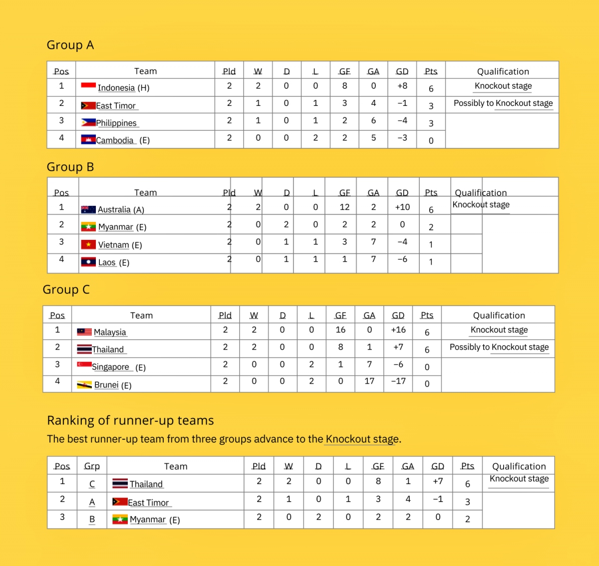 Bảng xếp hạng U19 Đông Nam Á 2024 mới nhất: Xác định 6 đội bị loại