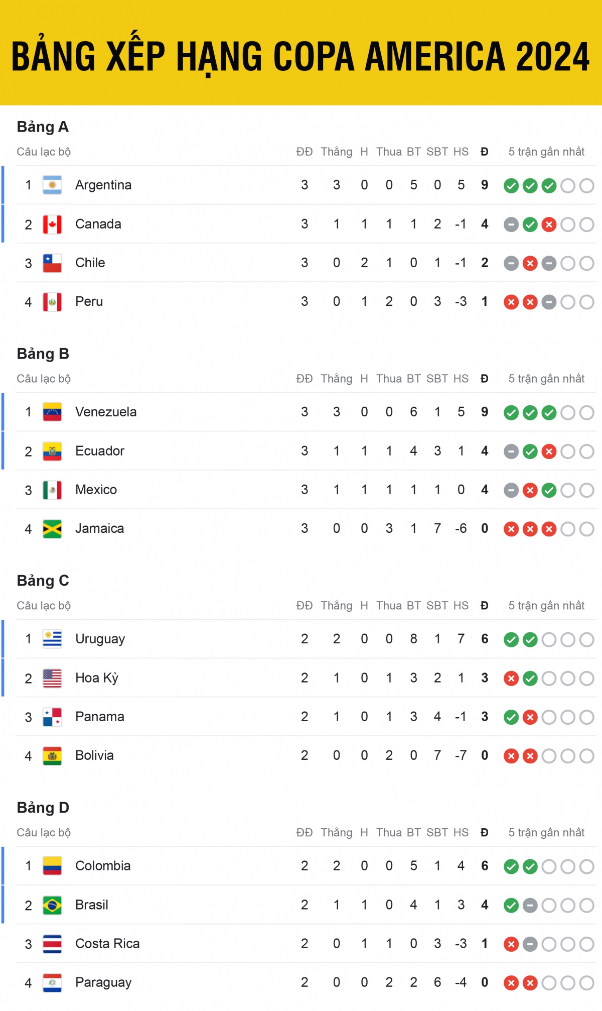Bảng xếp hạng Copa America 2024 mới nhất: Đã xác định được 2 cặp tứ kết