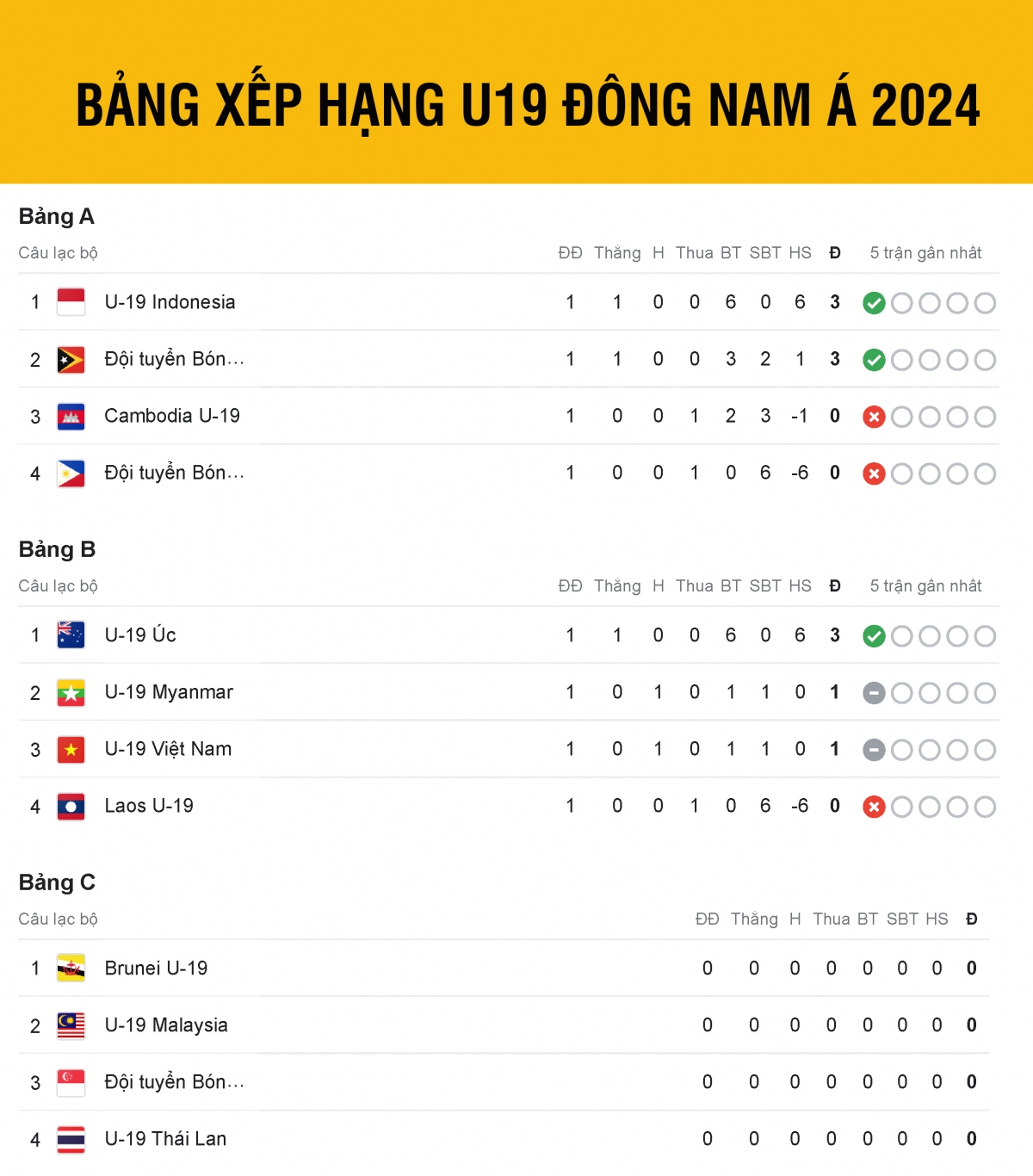 Bảng xếp hạng U19 Đông Nam Á 2024 mới nhất