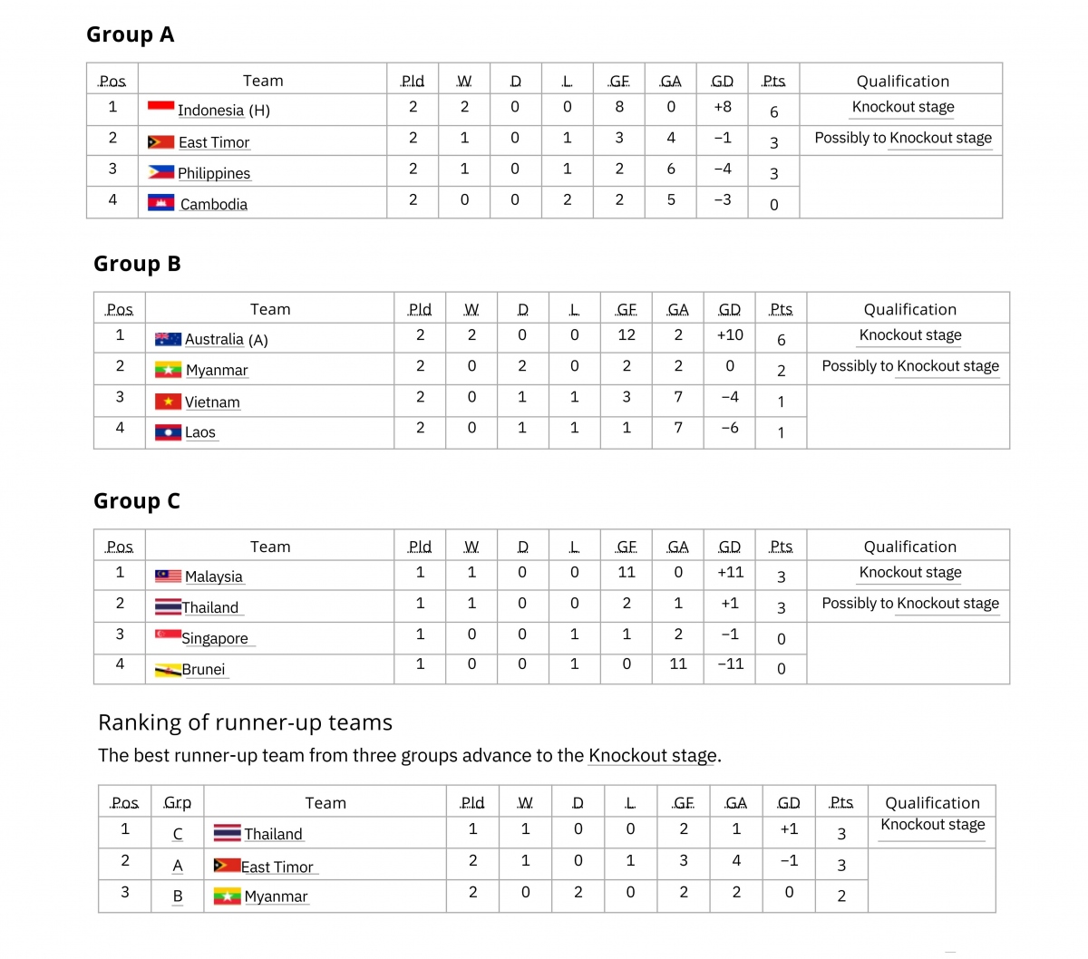 Bảng xếp hạng U19 Đông Nam Á 2024 mới nhất: Xác định đội đầu tiên vào bán kết