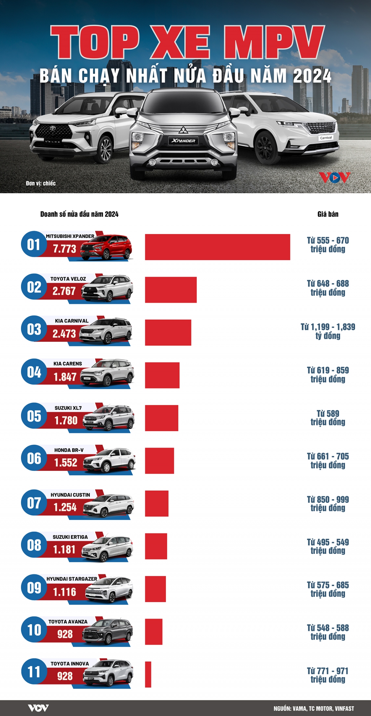 Top xe MPV bán chạy nhất nửa đầu năm 2024