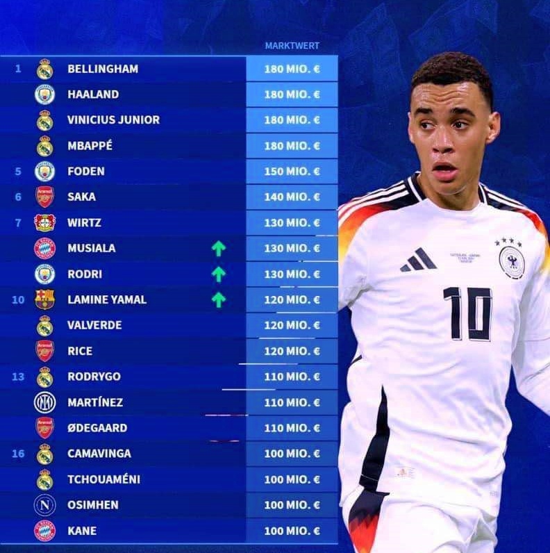 Top 10 cầu thủ đắt giá nhất thế giới sau EURO 2024