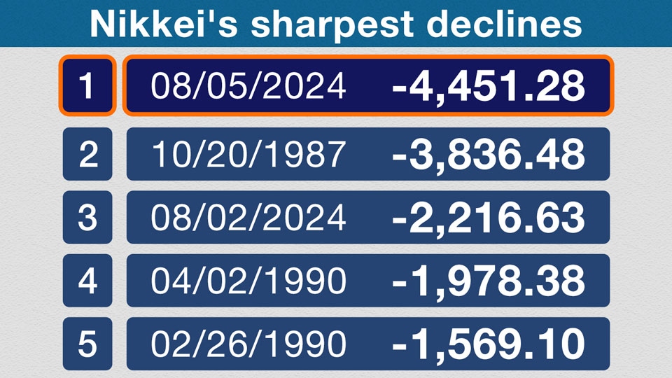 Chỉ số Nikkei ghi nhận mức giảm kỷ lục kể từ năm 1987