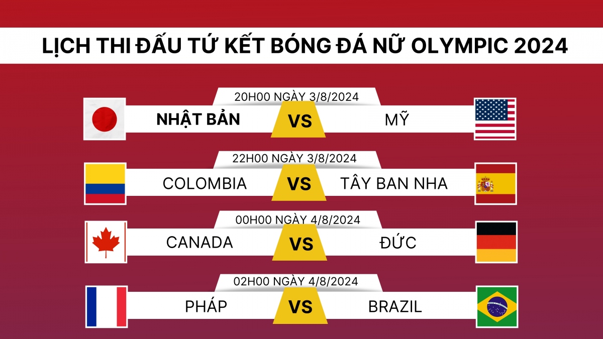 Lịch thi đấu và trực tiếp bóng đá Olympic 2024 hôm nay 3/8