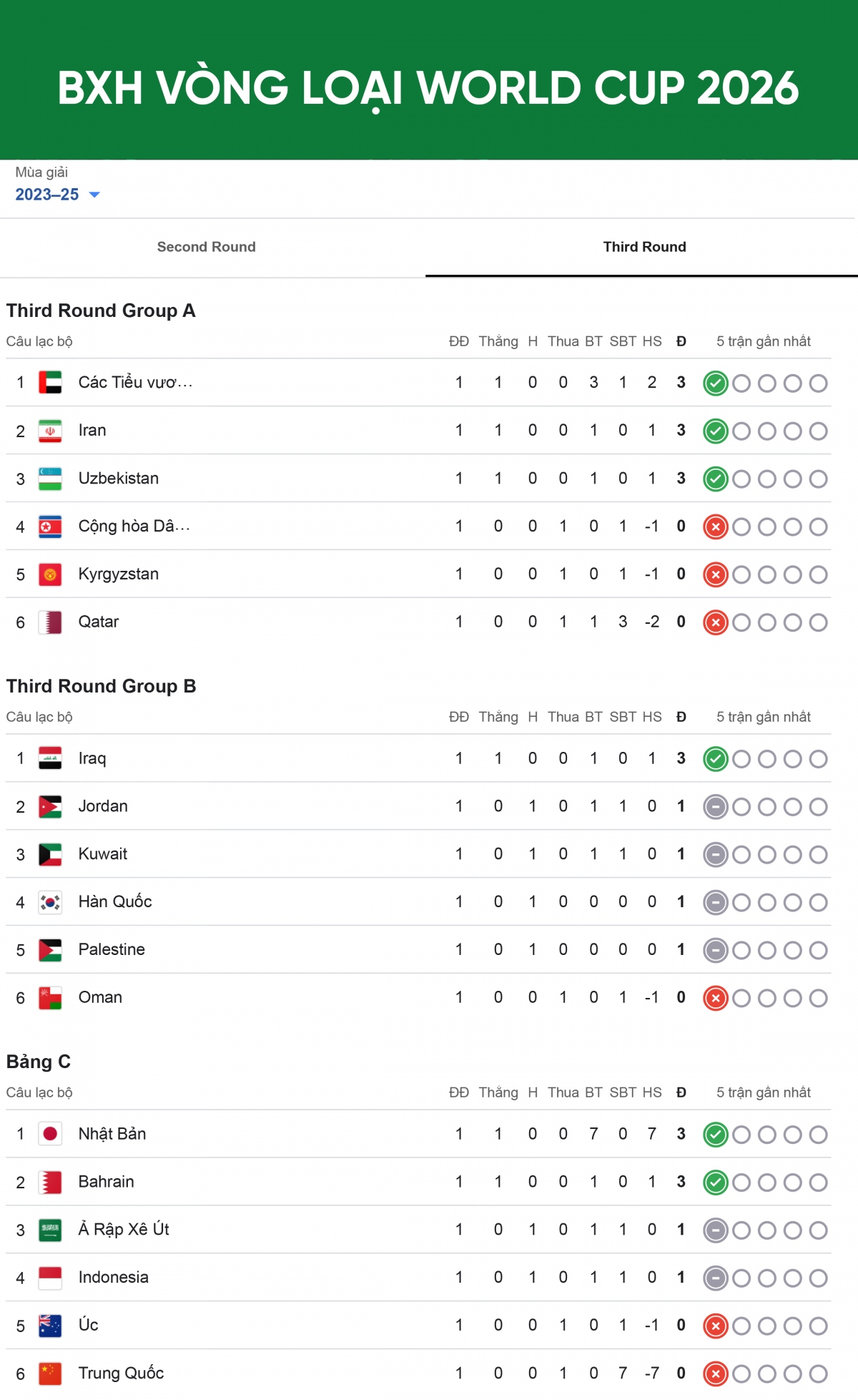 Bảng xếp hạng vòng loại thứ 3 World Cup 2026: ĐT Indonesia gây ấn tượng