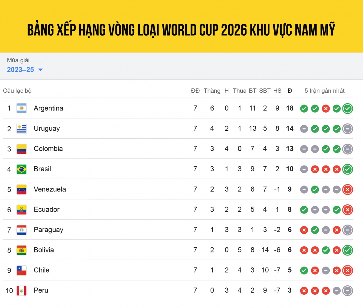 Bảng xếp hạng vòng loại World Cup 2026 khu vực Nam Mỹ: Argentina bỏ xa Brazil