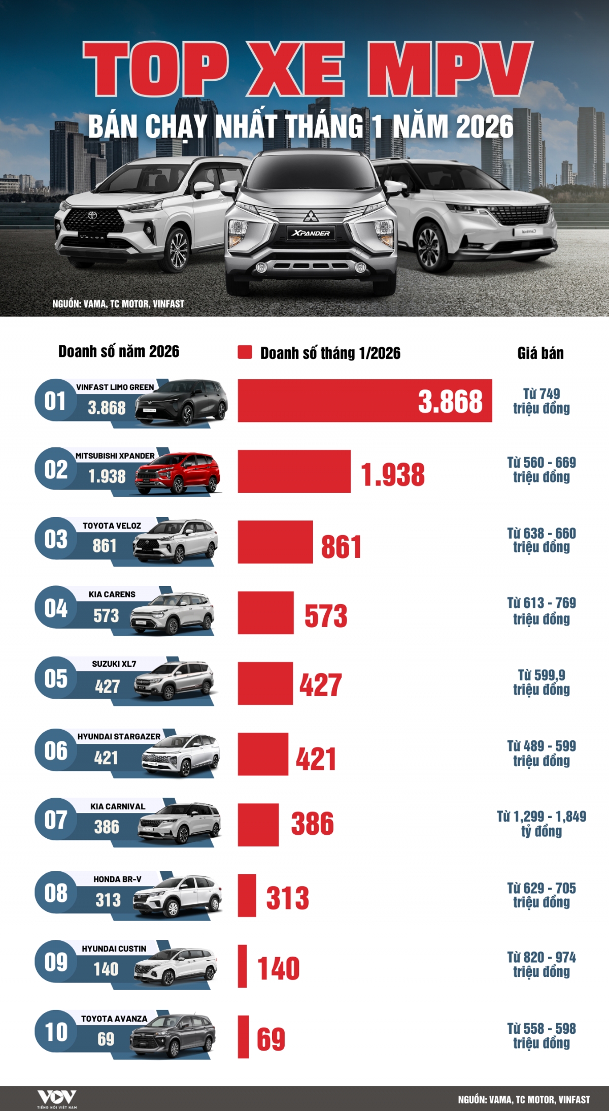 Top xe MPV bán chạy nhất tháng 1/2026