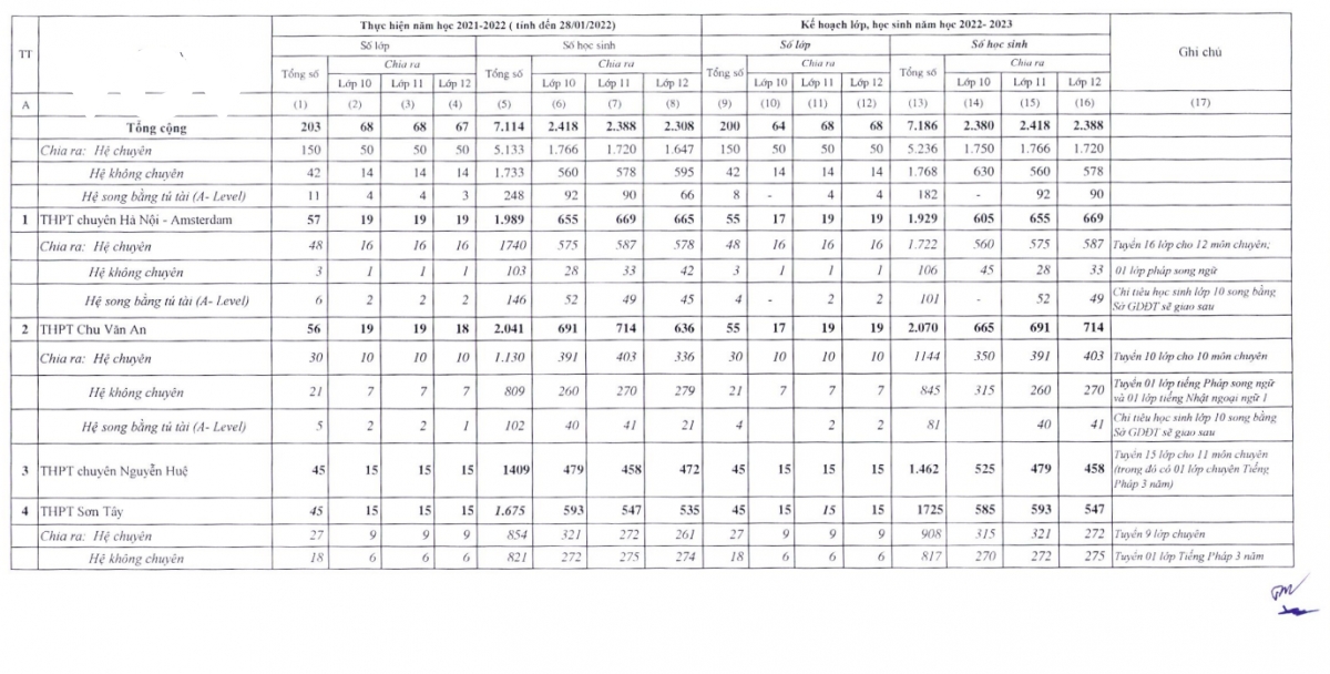 Hà Nội công bố chi tiết chỉ tiêu tuyển sinh lớp 10 các trường THPT công lập 2022
