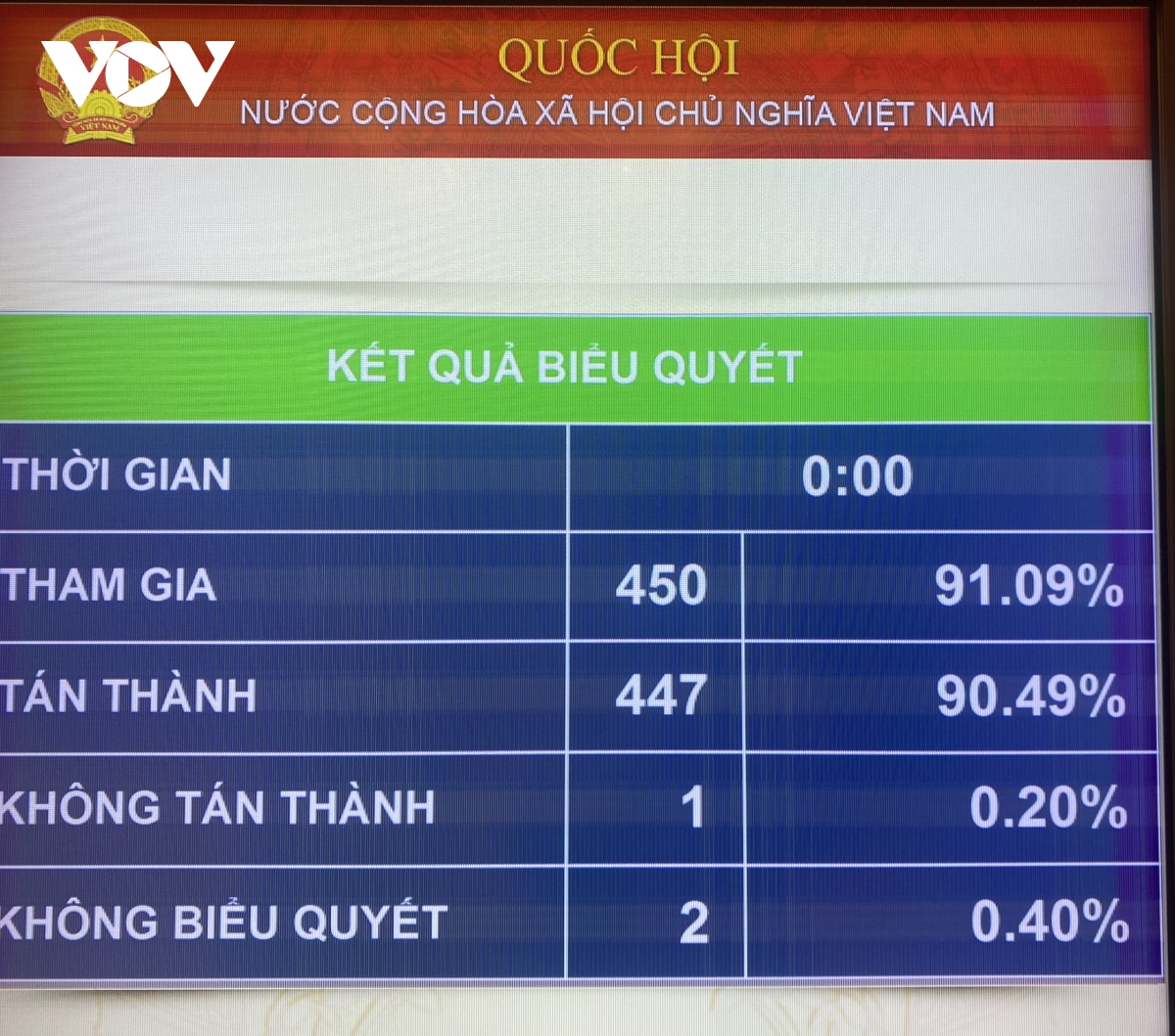 Quốc hội chốt mục tiêu tăng trưởng GDP năm 2024 đạt 6-6,5%